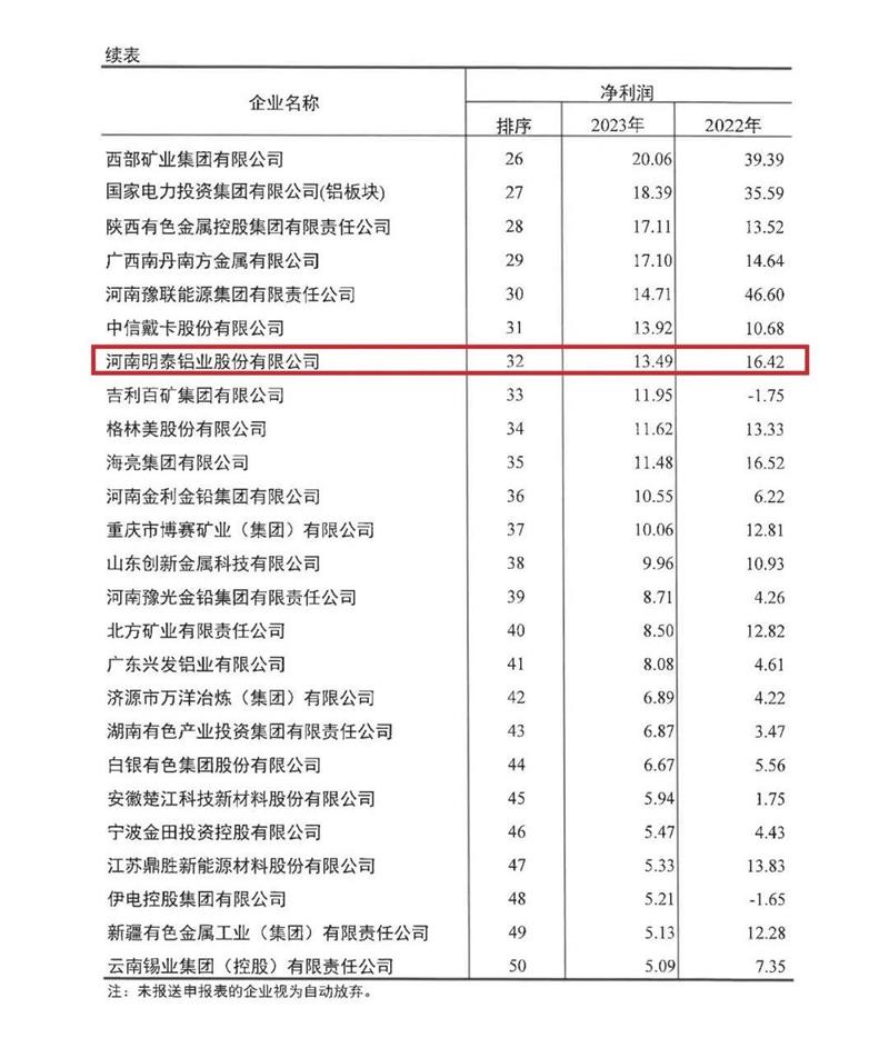香蕉国产精品鋁業再度榮登有色金屬企業營收50強