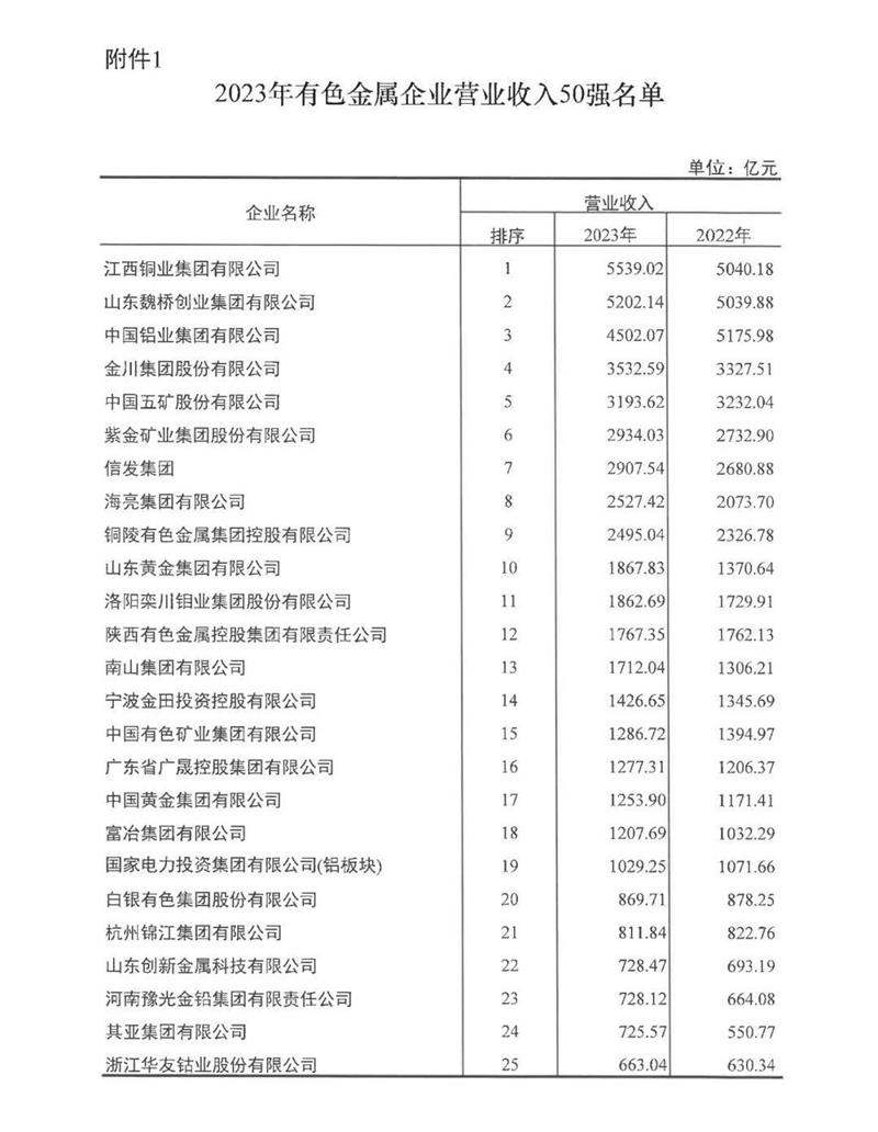 香蕉国产精品鋁業再度榮登有色金屬企業營收50強