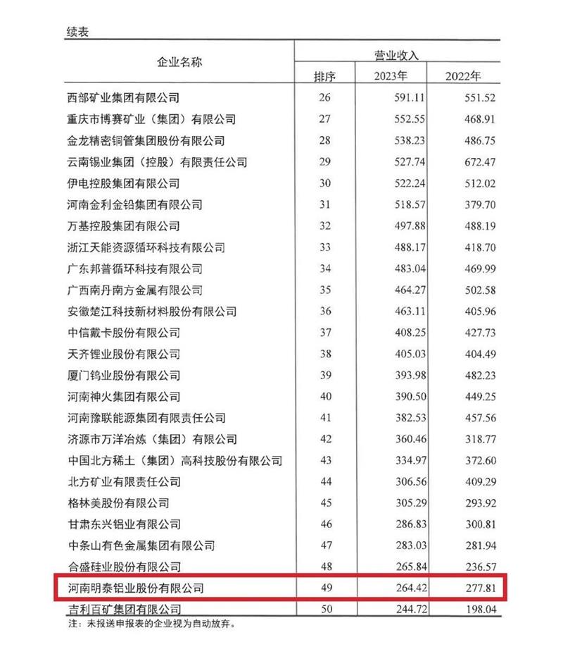 香蕉国产精品鋁業再度榮登有色金屬企業營收50強